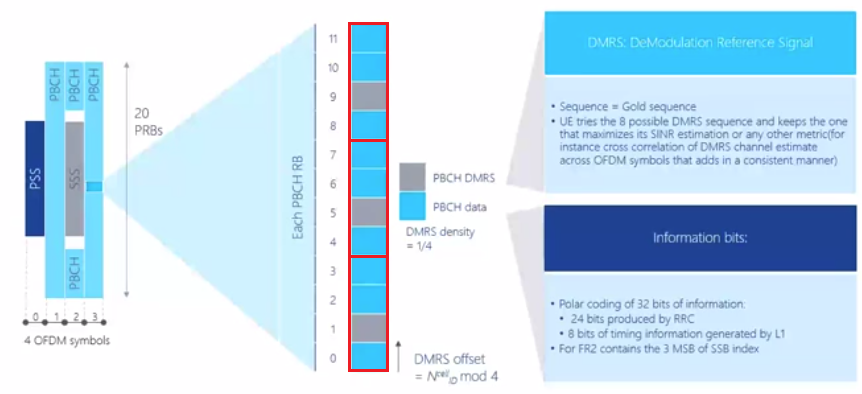 [4G&5G专题-37]：5G NR物理层-物理广播信道PBCH与主信息块MIB_5g Pbch 32bit-CSDN博客