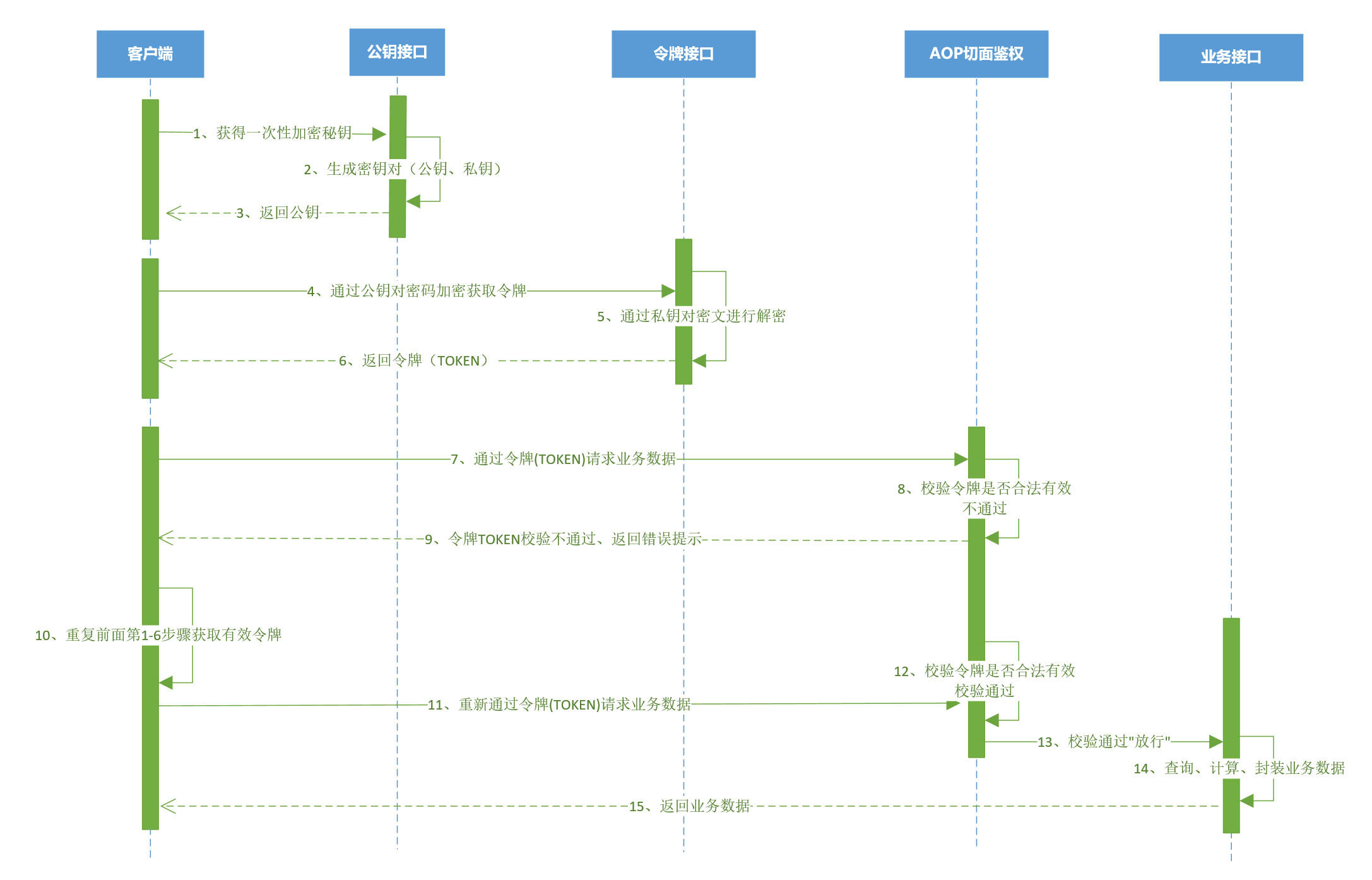 三,鉴权方案时序图