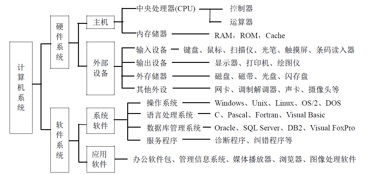 计算机工作原理的示意图:代码等;控制流是控制器对指令代码进行分析