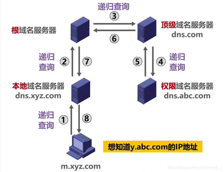 递归查询