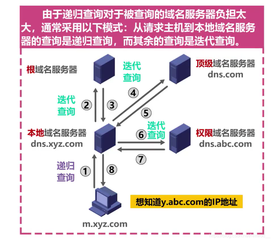 迭代查询