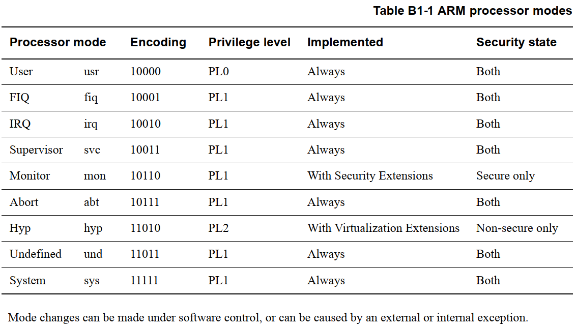 ARMv7-A 处理器窥探(1) —— 处理器模式_armv7-a reference manual-CSDN博客