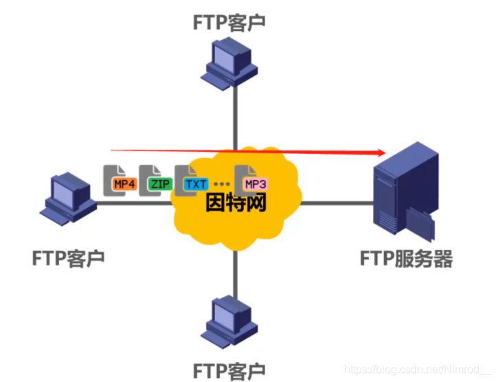 上传文件到FTP服务器