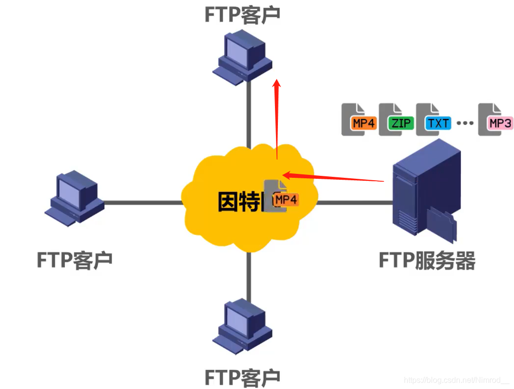 从FTP服务器下载文件