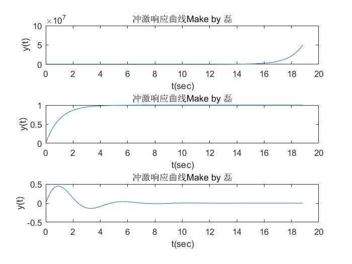 信号与系统仿真实验——实验三 连续系统频率响应特性分析及系统函数极零点分布特性