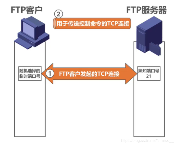 FTP客户端发起建立控制连接