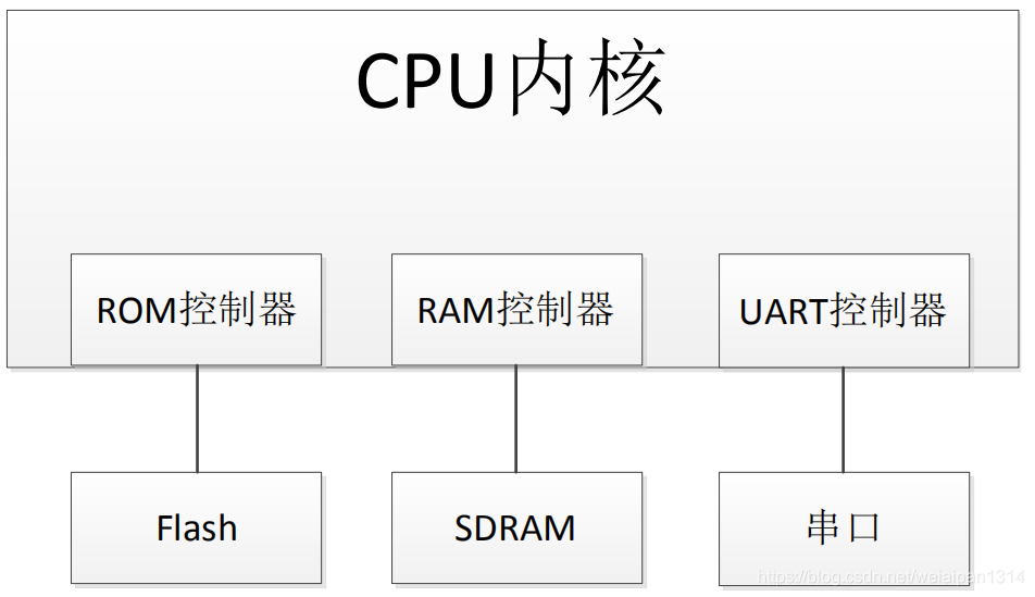 STM32/CPU总线的由来和地址映射概念_总线地址映射-CSDN博客