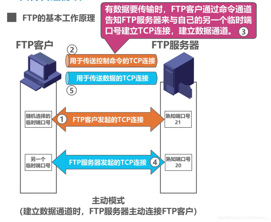 主动发起请求