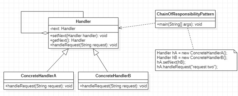 Responsible chain and decorator design mode - Programmer Sought