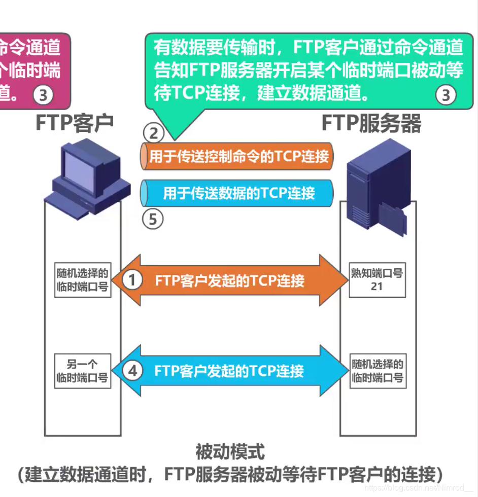 被动连接