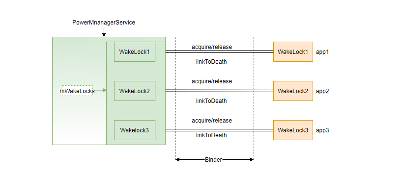 Android WakeLock简介-CSDN博客