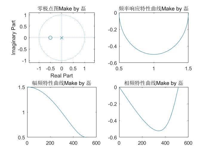 信号与系统仿真实验——实验四 离散系统频率响应特性分析及系统函数极零点分布特性