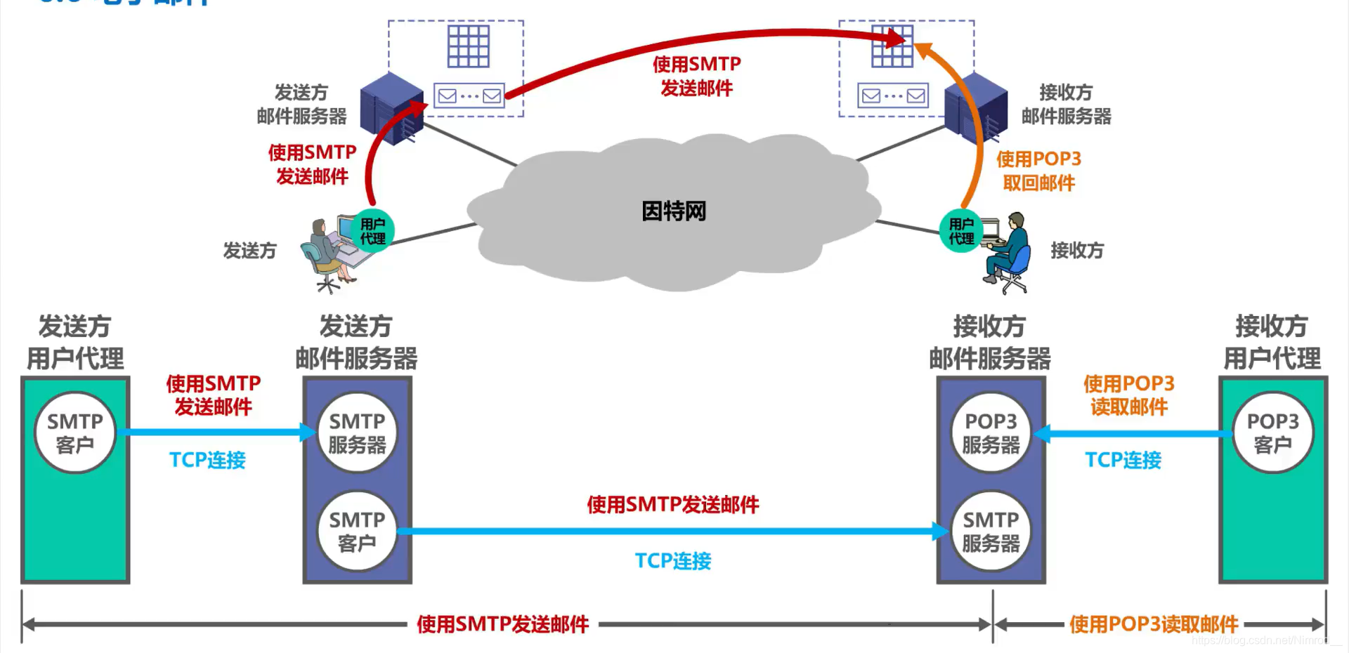 电子邮件发送过程