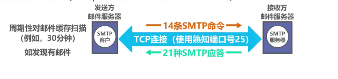 SMTP概述