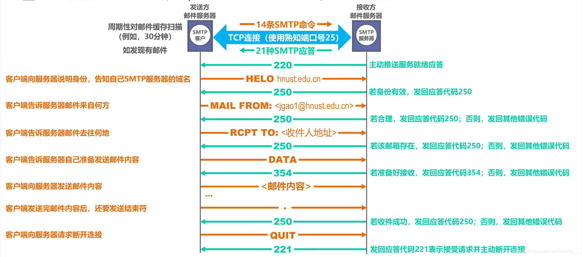 SMTP工作详细过程