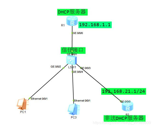 DHCP-snooping拓扑图