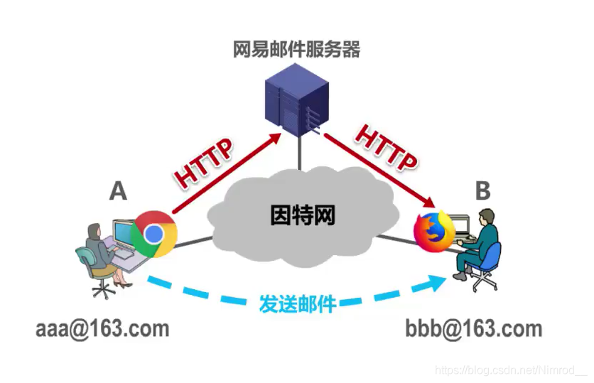 网易服务器