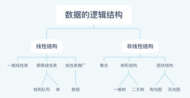 数据的逻辑结构逻辑结构是指数据元素之间的逻辑关系,即从逻辑关系上