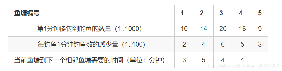 鱼塘编号	1	2	3	4	5第1分钟能钓到的鱼的数量（1..1000）	10	14	20	16	9每钓鱼1分钟钓鱼数的减少量（1..100)	2	4	6	5	3当前鱼塘到下一个相邻鱼塘需要的时间（单位：分钟）	3	5	4	4