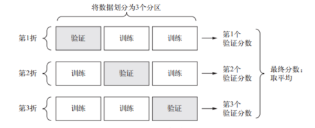 basic评估机器学习模型的方法