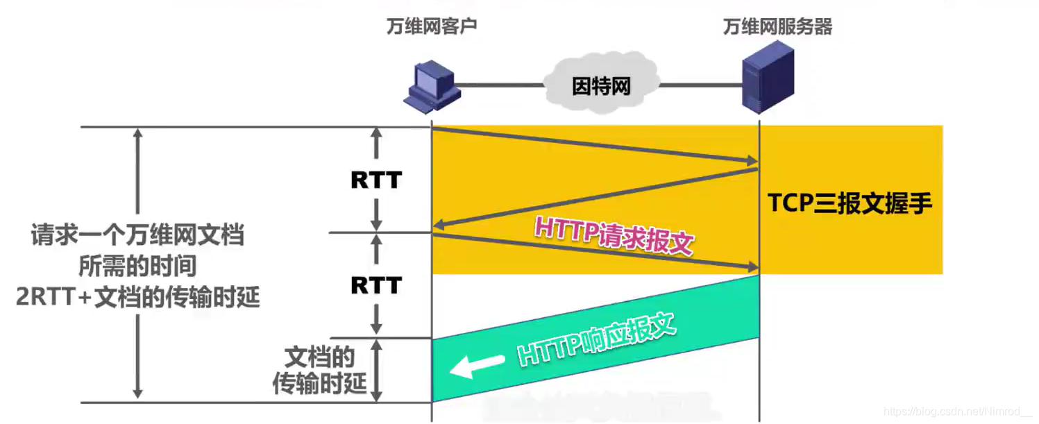 非持续连接示例