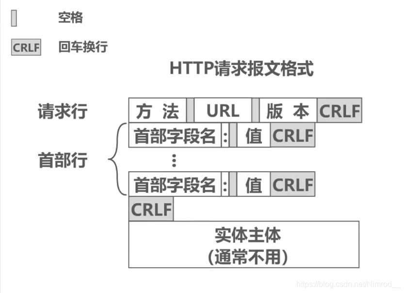 HTTP请求报文格式