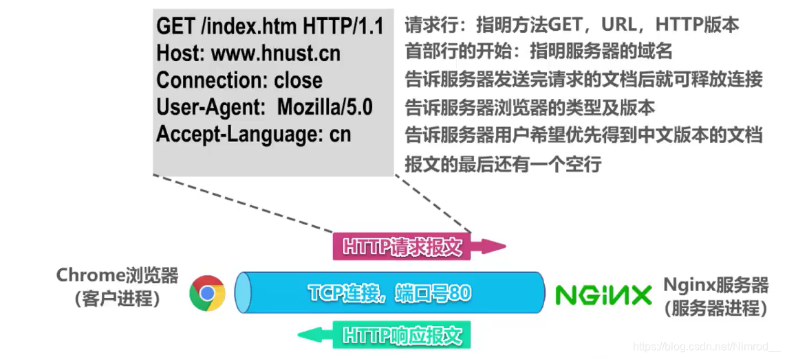 HTTP请求报文示例