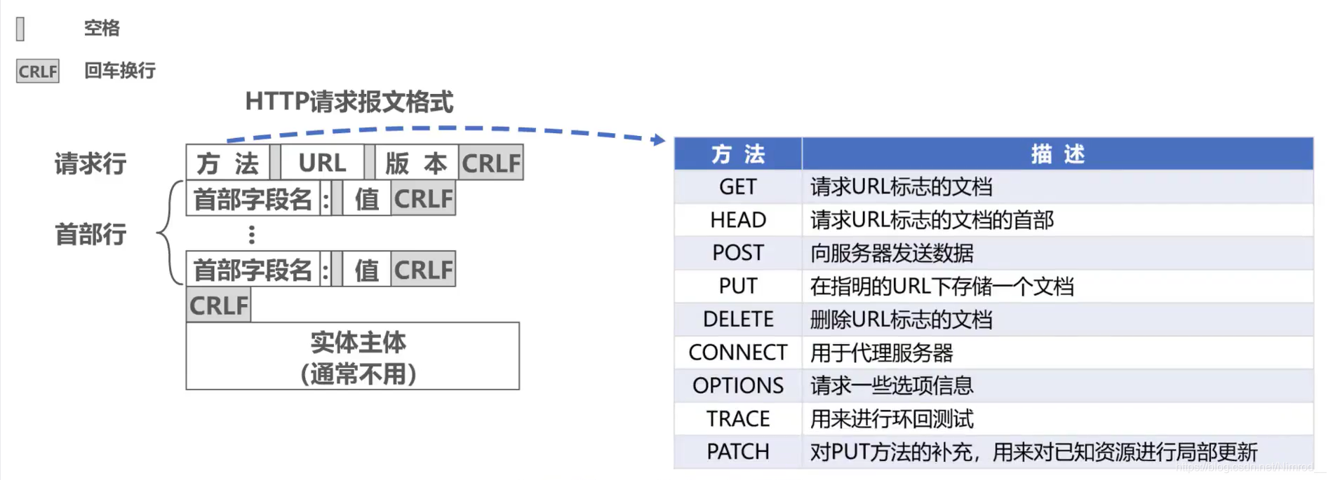 首部方法字段取值