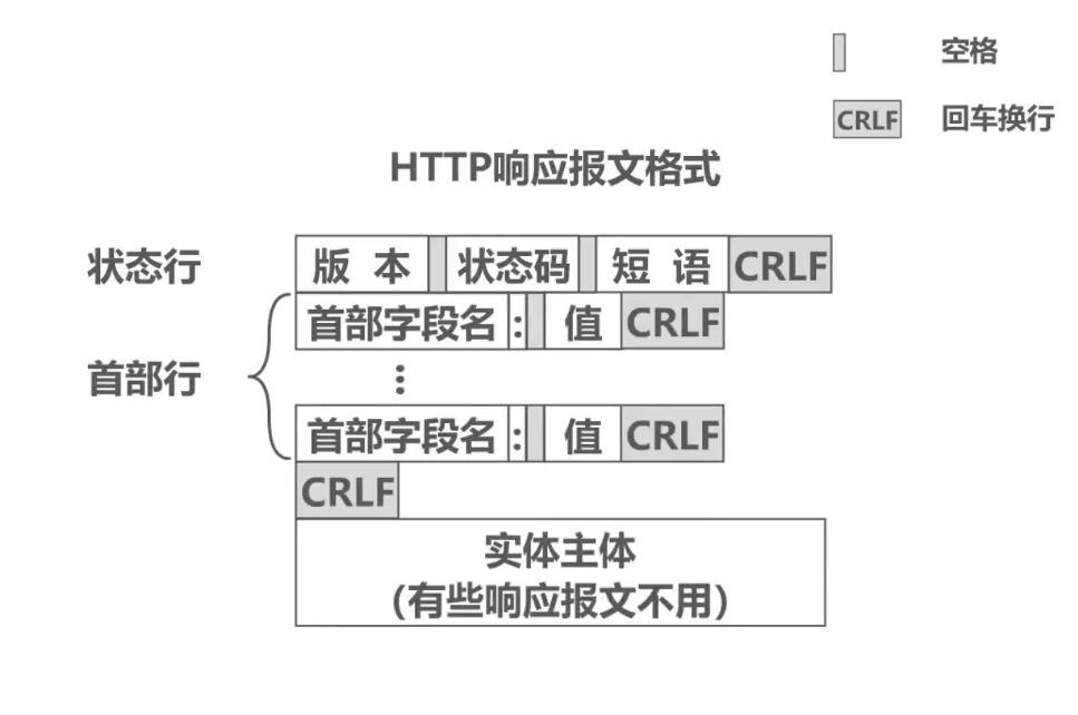 响应报文格式