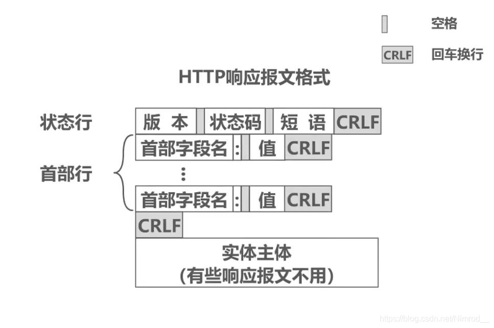 响应报文格式