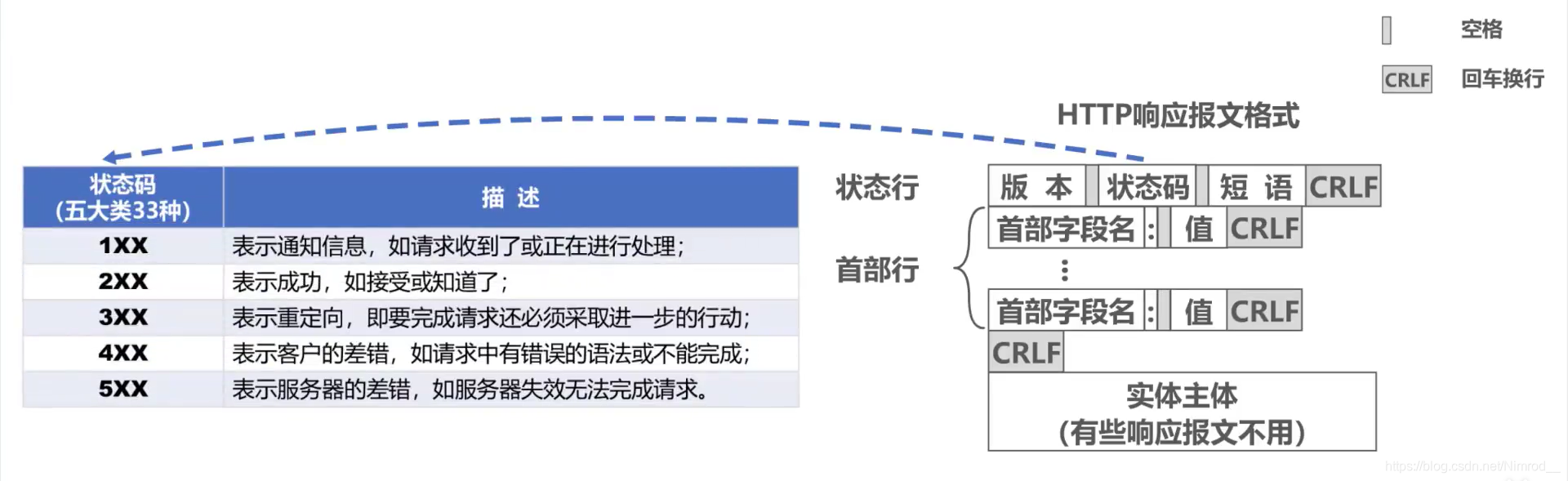 状态码取值