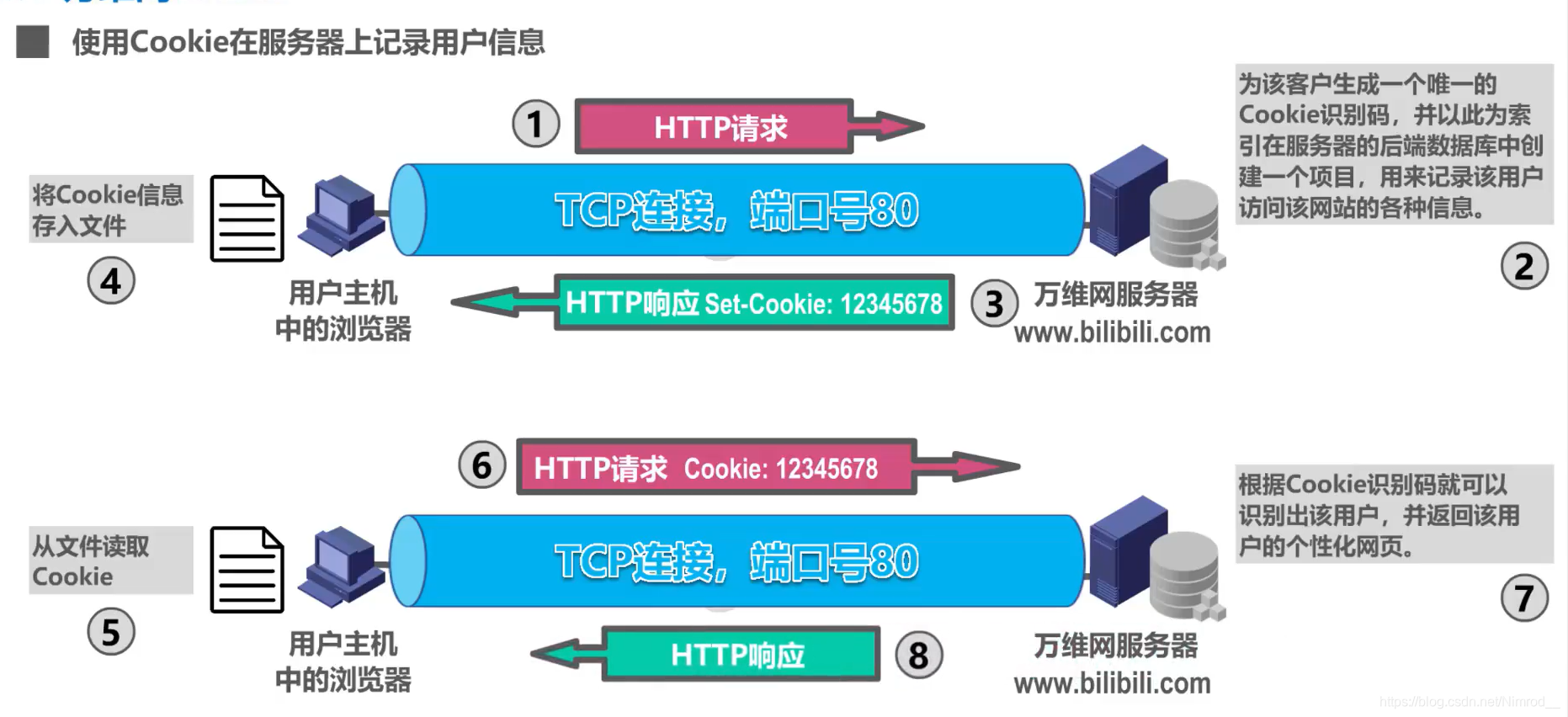 Cookie示例