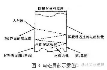电磁屏蔽技术的三种主要方法