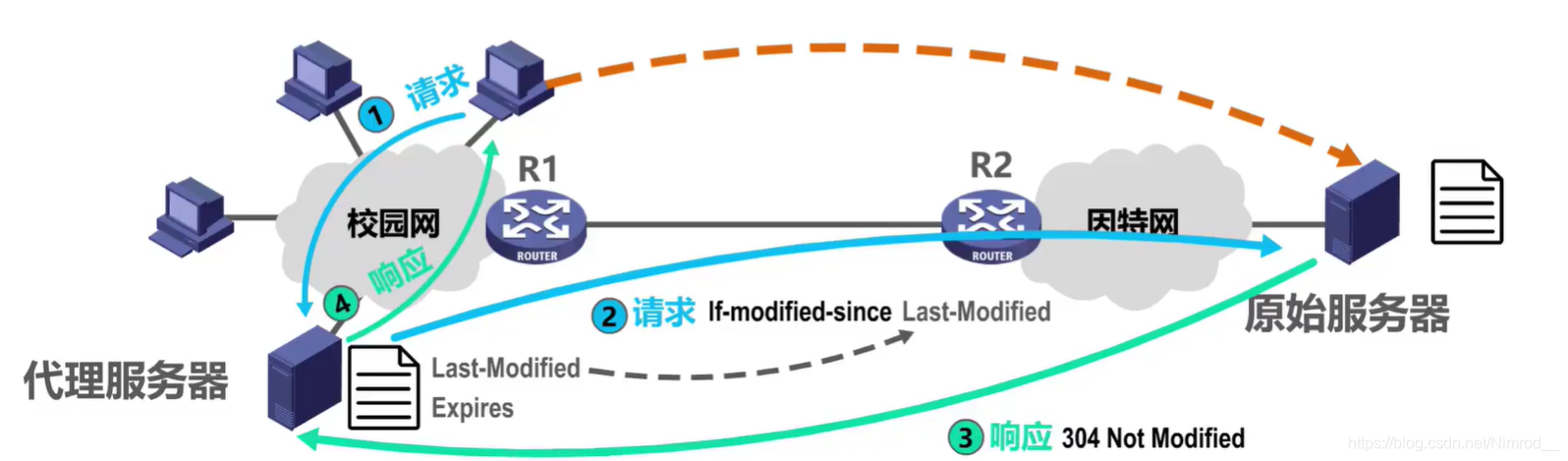 若修改时间过期但是没有修改