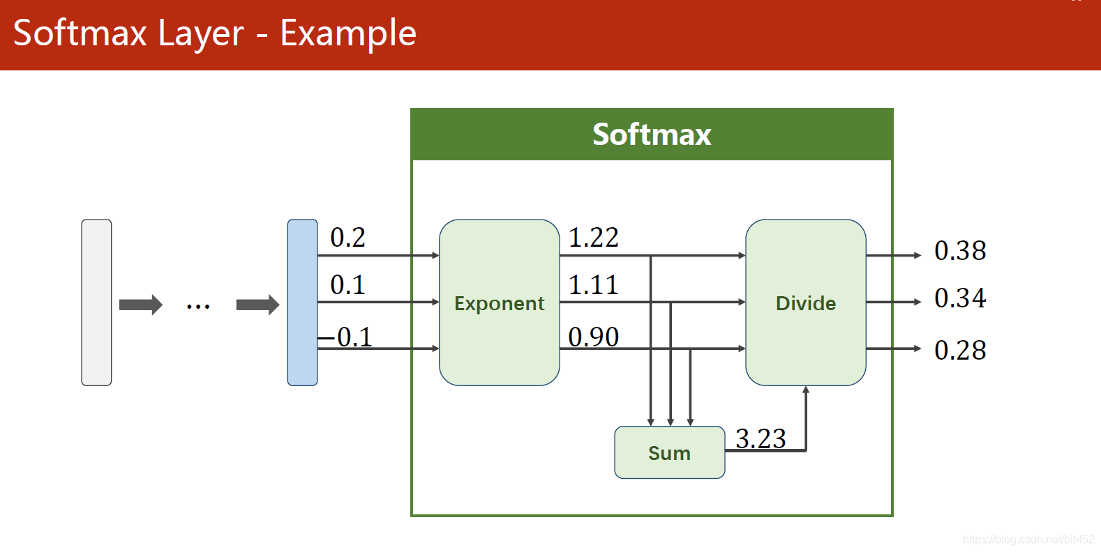 PyTorch学习（九）--Softmax Classifier-CSDN博客