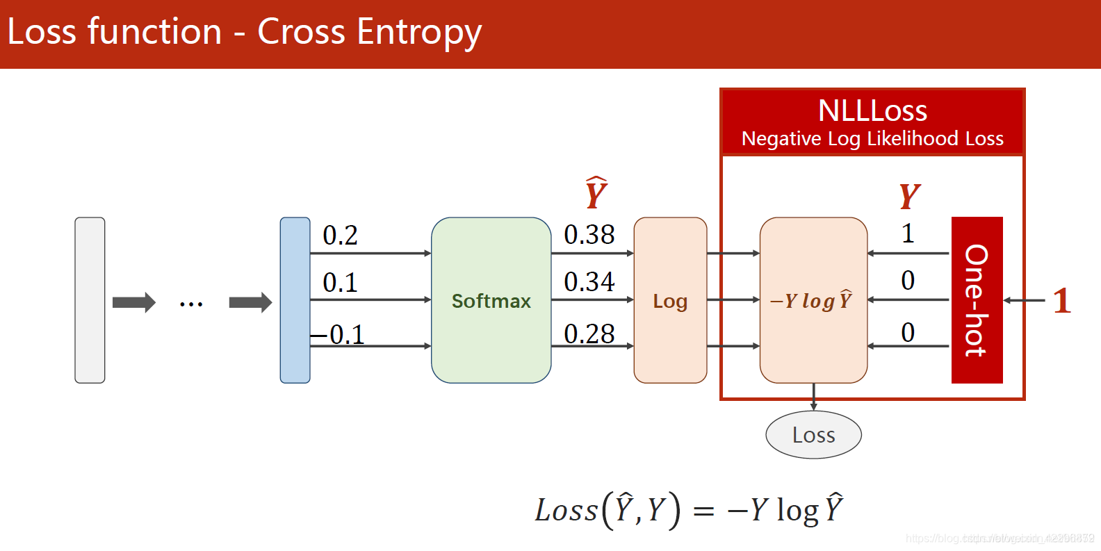 Pytorch transformer