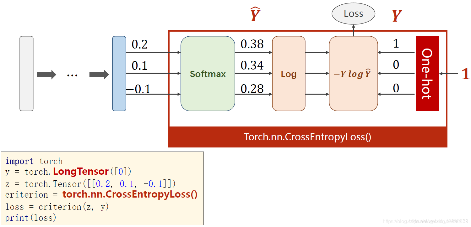 Тензор PYTORCH. Pytorch3d схема работы. CROSSENTROPYLOSS. Иерархический Софтмакс.