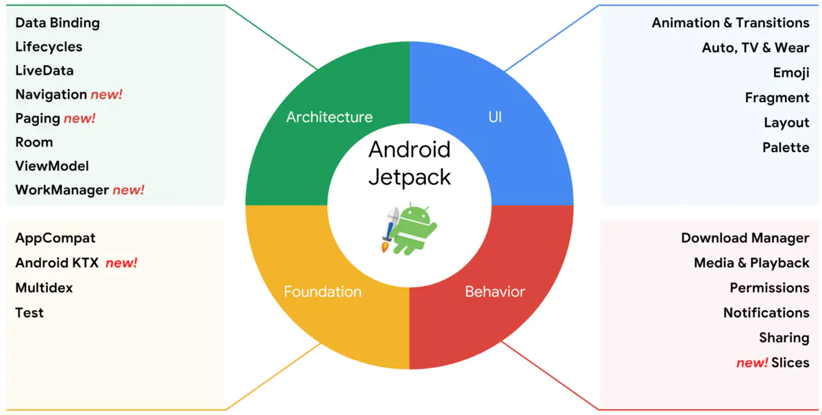 Android Jetpack一 什么是jetpack