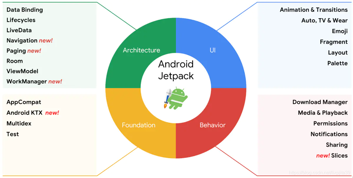 分享 Android Jetpack一 什么是jetpack 1024toyou Com