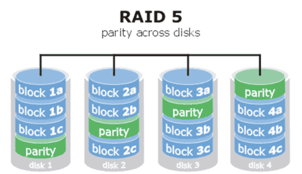linux就该这么学第7章使用raid与lvm磁盘阵列技术