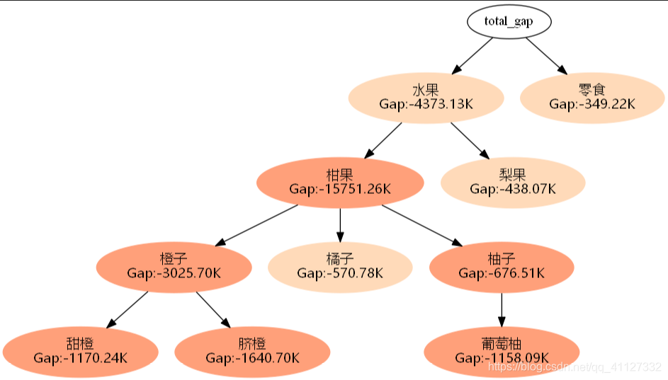 python用graphviz绘制流程图_graphviz import digraph-CSDN博客