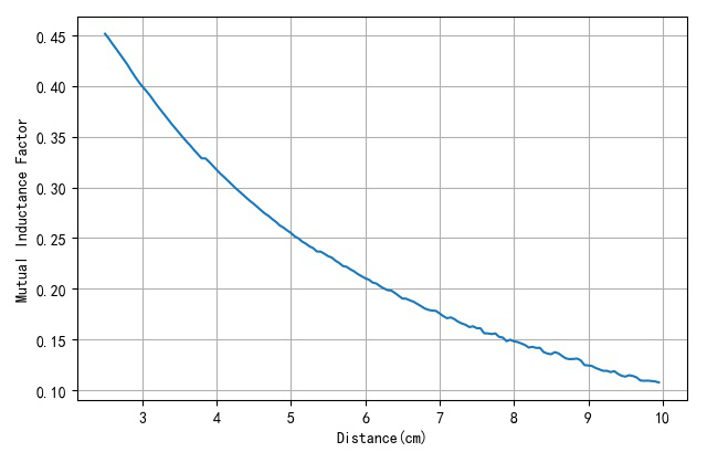 ▲ 不同距离下的互感系数
