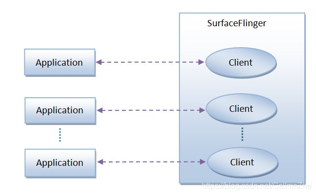 图1 Android应用程序与SurfaceFlinger服务的关系