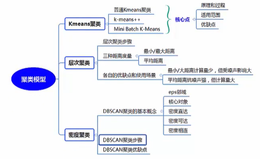 12 聚类模型 -- 机器学习基础理论入门