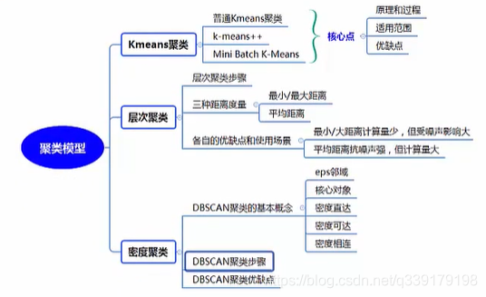 12 聚类模型 -- 机器学习基础理论入门