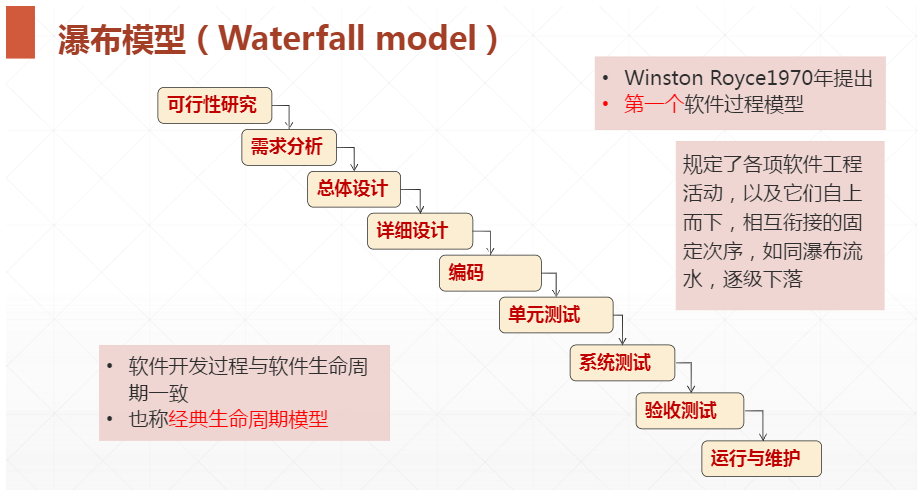 第二章软件过程模型传统软件过程模型之瀑布模型