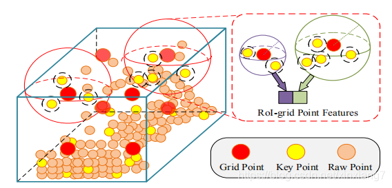 PV-RCNN_RoI-grid_pooling