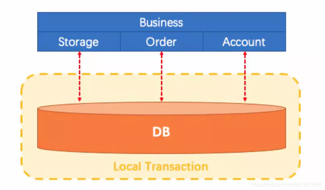 单体应用：数据库本地事务来保证数据一致性
