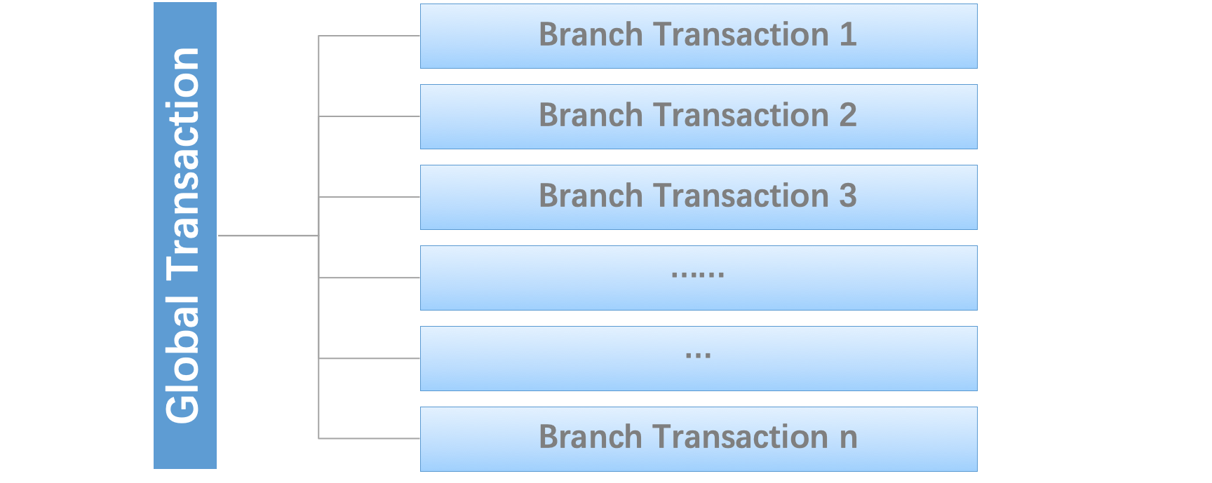 seata的分布式事务是由一批分支事务组成的全局事务，通常分支事务只是本地事务。 