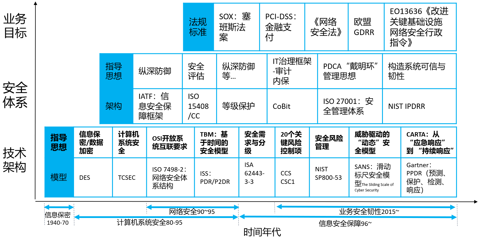 安全架构